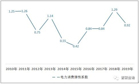信息傳輸業(yè)用電高速增長 2019年中國電力消費需求現(xiàn)狀分析與前景展望